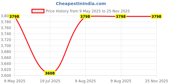 amazon.in FORAMOX Carburetor Assembly Compatible for Yamaha Ray, Ray-Z Old Model Price History Graph from 9 May 2025 to 24 Nov 2025