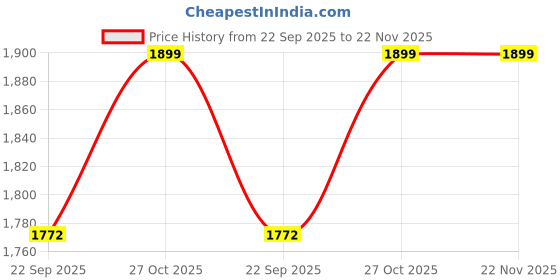 amazon.in FORAMOX Carburetor Assembly for Bajaj CT 100 Old, Platina Models foramox Price History Graph from 22 Sep 2025 to 22 Nov 2025