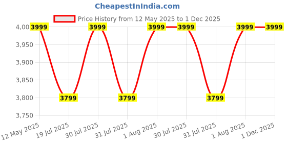 amazon.in FORAMOX Carburetor Assembly for Honda Shine Old Model Price History Graph from 12 May 2025 to 30 Nov 2025