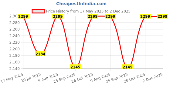 amazon.in FORAMOX Carburetor Assembly for Kawasaki Bajaj 4 Stroke (KB4S), Caliber, Boxer old Models foramox Price History Graph from 17 May 2025 to 2 Dec 2025