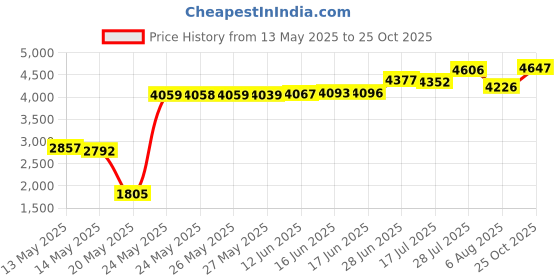 amazon.in forbidden body jewelry 14g/12g/10g/8g/6g/4g/2g/0g/00g Surgical Steel Flathead Solid Plug Earrings (Pairs) forbidden body jewelry Price History Graph from 13 May 2025 to 25 Oct 2025