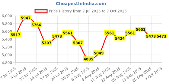 amazon.in Forccord Latest Version A15 Navigation SD Card Fits for Ford/Lincoln Car GPS Navigation System for USA/Canada Maps SD Card Replacement GM5T-19H449-AJ Price History Graph from 7 Jul 2025 to 6 Oct 2025