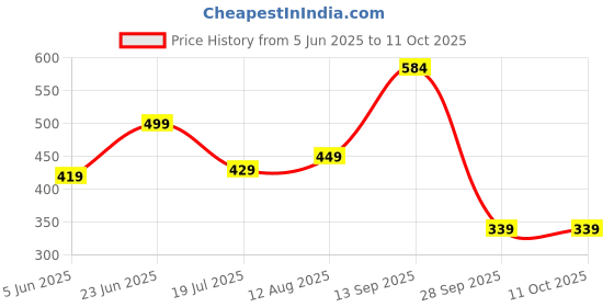 amazon.in liberty Force 10 Harvey 50E Casual Non Lacing Shoes for Women with PVC Sole | Comfortable Outsole | Padded Foam Insole | Cushioned Footbed Lightweight and Shock Absorption liberty Price History Graph from 5 Jun 2025 to 11 Oct 2025