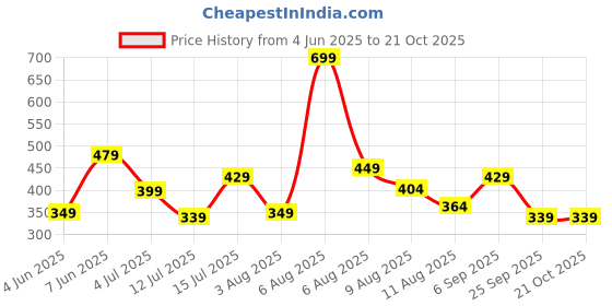 amazon.in liberty Force 10 Harvey 50E Casual Non Lacing Shoes for Women with PVC Sole | Comfortable Outsole | Padded Foam Insole | Cushioned Footbed Lightweight and Shock Absorption liberty Price History Graph from 4 Jun 2025 to 20 Oct 2025