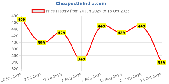 amazon.in liberty Force 10 Harvey-50E Casual Non Lacing Shoes for Women with PVC Sole | Comfortable Outsole | Padded Foam Insole | Cushioned Footbed Lightweight and Shock Absorption liberty Price History Graph from 20 Jun 2025 to 13 Oct 2025