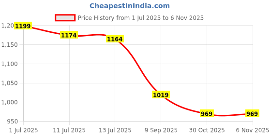 amazon.in liberty Force 10 Kids SKOLGAME-V Non Lacing School Shoes liberty Price History Graph from 1 Jul 2025 to 5 Nov 2025