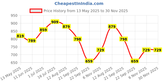 amazon.in liberty Force 10 Sports Shoes for Ladies liberty Price History Graph from 13 May 2025 to 29 Nov 2025