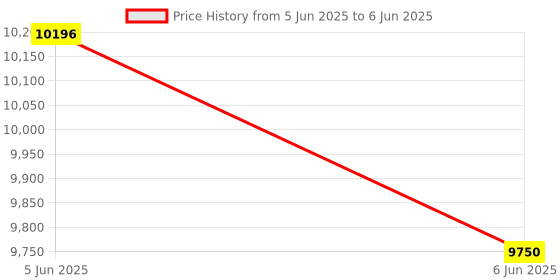 amazon.in Force Gauge, 50N Analog Dynamometer Force Measuring Instrument Tester Push Pull Force Gauge Meter for Electronics, Textile, Machinery, Analog Dynamometer with Portable Carry Box Price History Graph from 5 Jun 2025 to 6 Jun 2025