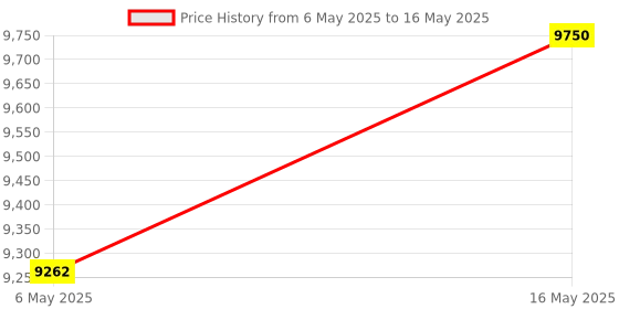 amazon.in Force Gauge SF-500 LCD Screen Portable Push-Pull Tester Meter Digital Sensor 500N 100-240V Overload Protection (Indian Plug) Price History Graph from 6 May 2025 to 16 May 2025