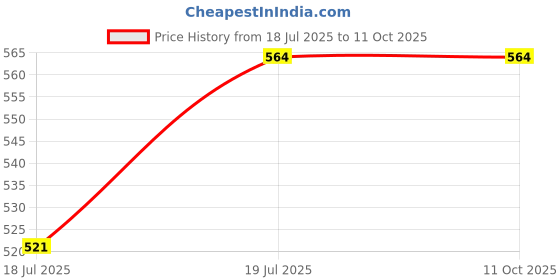 amazon.in force nxt Black Color Pack of 3 Relaxz Elegant Vest (8905203680801_MNFR-232-R3-WHT-PO3_XXL) force nxt Price History Graph from 18 Jul 2025 to 11 Oct 2025