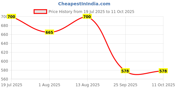 amazon.in force nxt Men's Briefs force nxt Price History Graph from 19 Jul 2025 to 10 Oct 2025