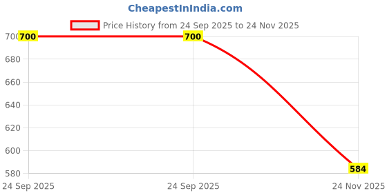 amazon.in force nxt Men's Briefs force nxt Price History Graph from 24 Sep 2025 to 24 Nov 2025