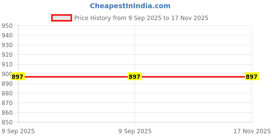 amazon.in force nxt Men's Cotton Blend Regular Checkered Briefs force nxt Price History Graph from 9 Sep 2025 to 15 Nov 2025