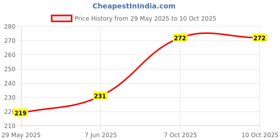 amazon.in force nxt Men's Cotton Solid Trunks force nxt Price History Graph from 29 May 2025 to 9 Oct 2025