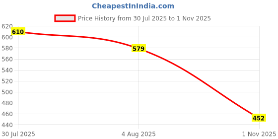 amazon.in force nxt Men's Cotton Solid Trunks force nxt Price History Graph from 30 Jul 2025 to 1 Nov 2025