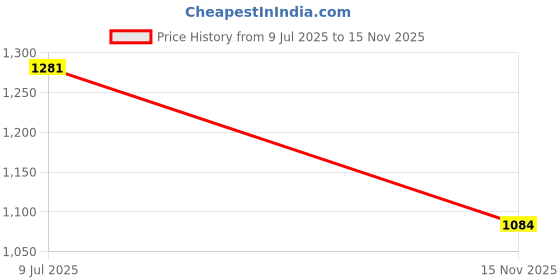 amazon.in force nxt Men's Cotton Solid Trunks force nxt Price History Graph from 9 Jul 2025 to 15 Nov 2025