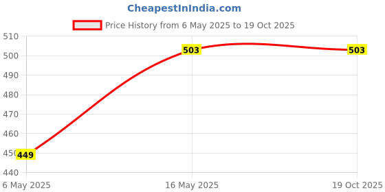 amazon.in force nxt Men's Regular Fit T-Shirt force nxt Price History Graph from 6 May 2025 to 18 Oct 2025