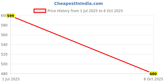 amazon.in force nxt Men's Track Pant force nxt Price History Graph from 1 Jul 2025 to 6 Oct 2025