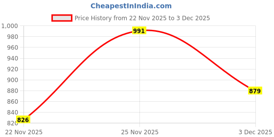 amazon.in force nxt Pack of 2 Super Combed Cotton Men Crew Neck Thermal Top force nxt Price History Graph from 22 Nov 2025 to 3 Dec 2025