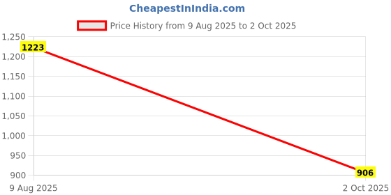 amazon.in force nxt Pack of 3 Polyamide Microfibre Elastane Stretch Ultrasoft Trunk for Men force nxt Price History Graph from 9 Aug 2025 to 2 Oct 2025