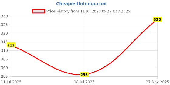 amazon.in force nxt Printed Gym Vest for Men Pack of 1 | Super Combed Cotton Gym Tank | Regular Fit, Scoop Neck Ganji | Breathable, Sleeveless Men's Sports & Yoga T-Shirt force nxt Price History Graph from 11 Jul 2025 to 27 Nov 2025