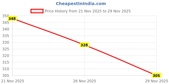amazon.in force nxt Super Combed Cotton Mens Tank Top Printed Vest Dark Blue force nxt Price History Graph from 21 Nov 2025 to 29 Nov 2025