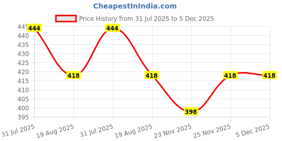 amazon.in force nxt Super Combed Cotton Mens Vest force nxt Price History Graph from 31 Jul 2025 to 5 Dec 2025