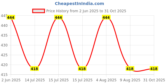 amazon.in force nxt Super Combed Cotton Mens Vest force nxt Price History Graph from 2 Jun 2025 to 31 Oct 2025