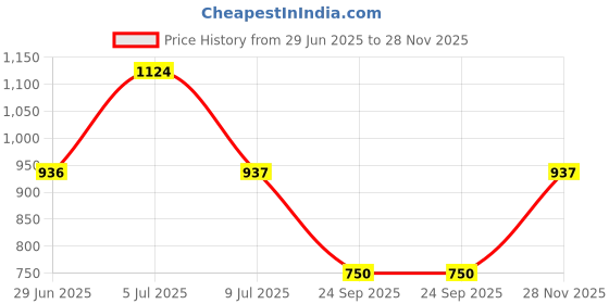 amazon.in sonata Force Quartz Analog with Day and Date Off White Dial Leather Strap Watch for Men-NR7146NL02 sonata Price History Graph from 29 Jun 2025 to 28 Nov 2025