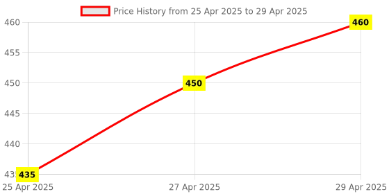 amazon.in force1 home care Force1 Dust-Out Compressed Gas Duster, High-Pressure Air Spray for Computers, Keyboards, Laptops, Electronics, Office Equipment & More, Removes Dust, Dirt & Debris, Non-Flammable, Safe & Efficient force1 home care Price History Graph from 25 Apr 2025 to 29 Apr 2025