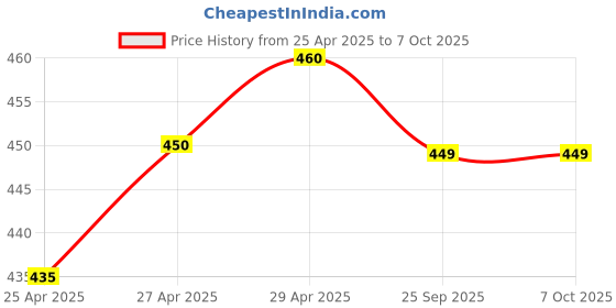 amazon.in force1 home care Force1 Dust-Out Compressed Gas Duster, High-Pressure Air Spray for Computers, Keyboards, Laptops, Electronics, Office Equipment & More, Removes Dust, Dirt & Debris, Non-Flammable, Safe & Efficient force1 home care Price History Graph from 25 Apr 2025 to 7 Oct 2025