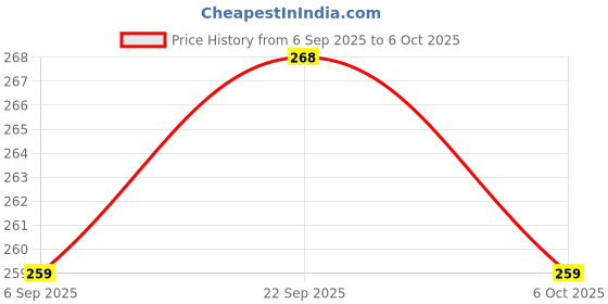 amazon.in Force24 - Microfiber Feather Duster Bendable & Extendable Fan Cleaning with 100 inches Expandable Pole Handle for High Ceiling Fans,Window Blinds, Furniture Price History Graph from 6 Sep 2025 to 6 Oct 2025