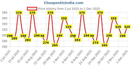 amazon.in Force24 - Nail Cutter Set, Ultra Sharp Sturdy Fingernail Toenail Clipper Nail Clipper with Glass file 4 Pcs set for men women adult nail cutter set for Thick Toenails & Nails (GREEN Set of 4 with Box) Price History Graph from 2 Jul 2025 to 1 Dec 2025