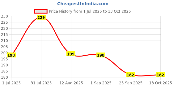 amazon.in Force24 - Tongue cleaner Fights Bad Breath & Oral Health Care Improved Taste Sense for adult & children Flexible Handle Easy to Use (PACK OF 2) Price History Graph from 1 Jul 2025 to 13 Oct 2025