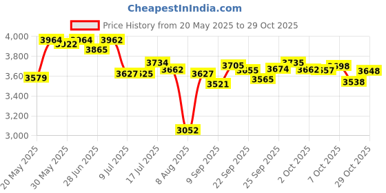 amazon.in markwort ForceField Protective Head Band (Blue) markwort Price History Graph from 20 May 2025 to 29 Oct 2025