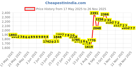 amazon.in forcewave Silky Durag for Men Wave Cap Satin Dorag for Men Women 360 Wave forcewave Price History Graph from 17 May 2025 to 25 Nov 2025