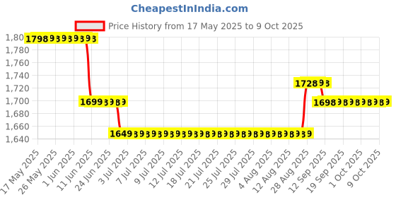 amazon.in Ford B4 Viscosity Cup – Precision Brass Viscometer with Stand & Stopwatch Price History Graph from 17 May 2025 to 6 Oct 2025