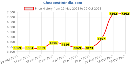 amazon.in ipick image Ford F-150 Raptor 2017 Black Carbon Fiber Leather Wallet RFID Block Card Case Money Clip ipick image Price History Graph from 19 May 2025 to 29 Oct 2025