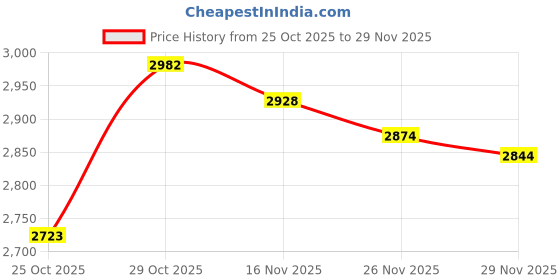 amazon.in Ford Greenlight Gone In 60 Sixty Seconds (2000) "Eleanor" 1967 Mustang Shelby Gt500 1/64,44670E - Plastic Price History Graph from 25 Oct 2025 to 29 Nov 2025
