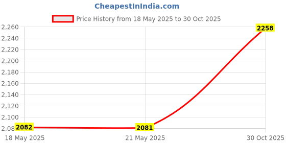 amazon.in Ford Mustang Parking Only Sign Black Price History Graph from 18 May 2025 to 30 Oct 2025