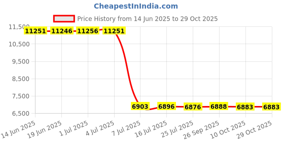 amazon.in ipick image Ford Super-Duty Black Carbon Fiber Leather Wallet RFID Block Card Case Money Clip ipick image Price History Graph from 14 Jun 2025 to 29 Oct 2025