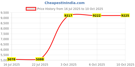 amazon.in Forearm Forklift Lifting and Moving Straps for Furniture, Appliances, Mattresses or Heavy Objects up to 800 Pounds 2-Person, Orange, Model L74995CN forearm forklift Price History Graph from 16 Jul 2025 to 10 Oct 2025