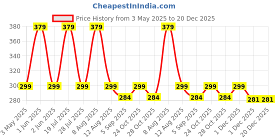 amazon.in Forefoot Pad for Pain Relief, Metatarsal Gel Pad for Women & Men,1 Pair Hallux Valgus Foot Support Sleeves with Gel Pad,Comfortable & Breathable Ball of Foot Cushions Pad for High Heels,Beige Price History Graph from 3 May 2025 to 20 Dec 2025