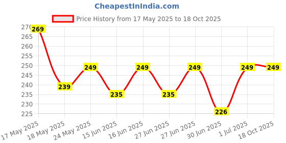 amazon.in forefoot pads for pain relief hallux valgus support for bunion forefoot Sleeve pads, metatarsal pads for men and women with ball of foot cushion (1 pair) Beige (White) Price History Graph from 17 May 2025 to 18 Oct 2025