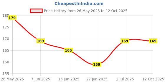 amazon.in Forehead Wrinkle Patches, 10 Pieces, Anti-Ageing Treatment for Fine Lines and Wrinkles Price History Graph from 26 May 2025 to 11 Oct 2025