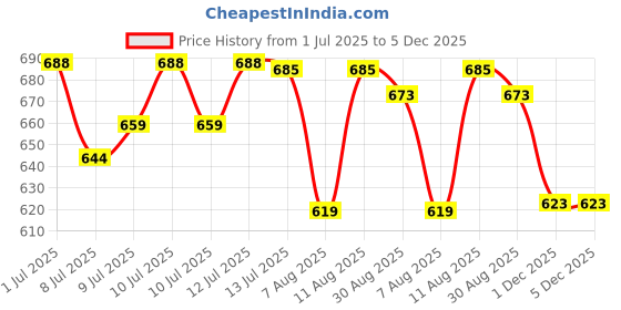 amazon.in Foresco Axe Brand Universal Oil 3Ml(Pack Of 6) Price History Graph from 1 Jul 2025 to 5 Dec 2025