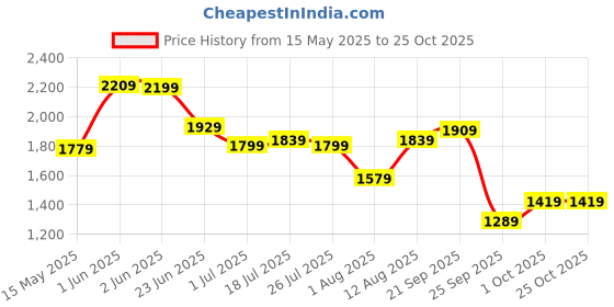 amazon.in the clownfish Forest 40 litres Tapestry Fabric Beige Travel Duffle Bag Men Travel Duffel Bag Luggage Daffel Bags Air Bags Luggage Bag Travelling Bag Truffle Bags the clownfish Price History Graph from 15 May 2025 to 24 Oct 2025