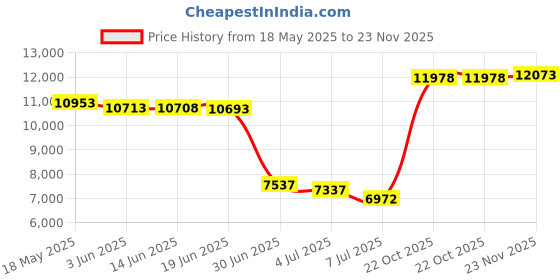 amazon.in Forest & Twelfth 36” Inflatable Smile Chair for 5+ Year Old Kids Seat for Lounging, Watching Movies, Reading, etc. Ideal for Use Indoors and Outdoors, Poolside (2) Price History Graph from 18 May 2025 to 23 Nov 2025