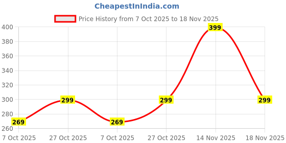 amazon.in Forest Clay Premium Plastic Bottle with Golden Black Dispenser Pump for Shampoo Lotion Durable Refillable Containers for Liquid Soap, Oil -300 ml Pack of 2 (Oilve Green) forest clay Price History Graph from 7 Oct 2025 to 18 Nov 2025