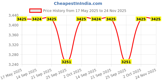 amazon.in Forest Essentials After Bath Oil Iced Pomegranate & Kerala Lime & Forest Essentials Silkening Shower Wash Iced Pomegranate & Kerala Lime Combo Price History Graph from 17 May 2025 to 23 Nov 2025
